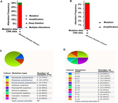 MCM10 is a Prognostic Biomarker and Correlated With Immune Checkpoints in Ovarian Cancer